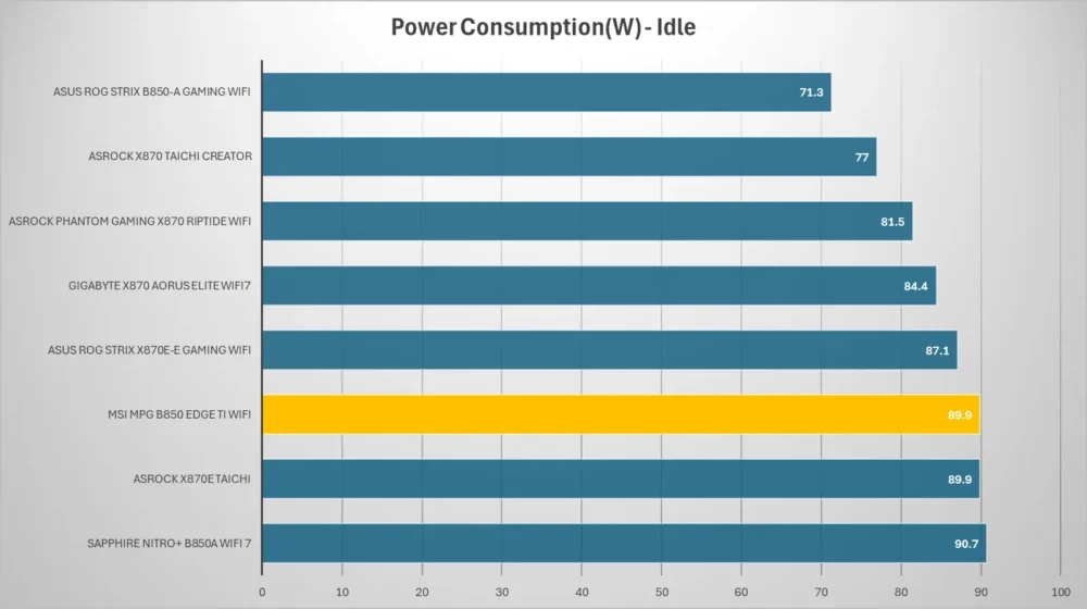 msi mpg b850 edge ti wifi power idle