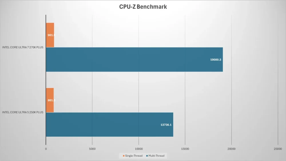 intel core ultra plus cpu z