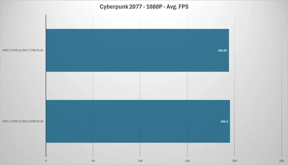 intel core ultra plus cyberpunk 1080p