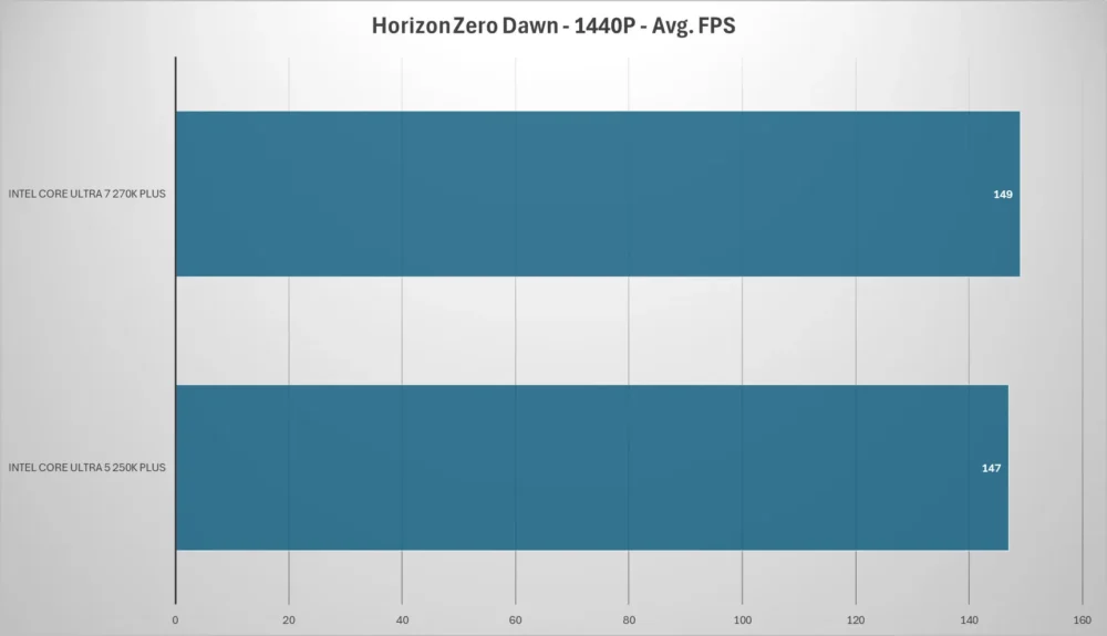 intel core ultra plus horizon 1440p