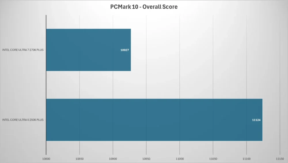 intel core ultra plus pcmark10