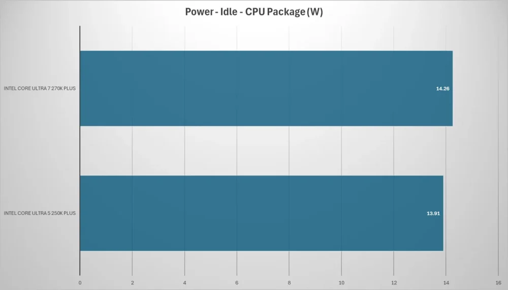 intel core ultra plus power idle