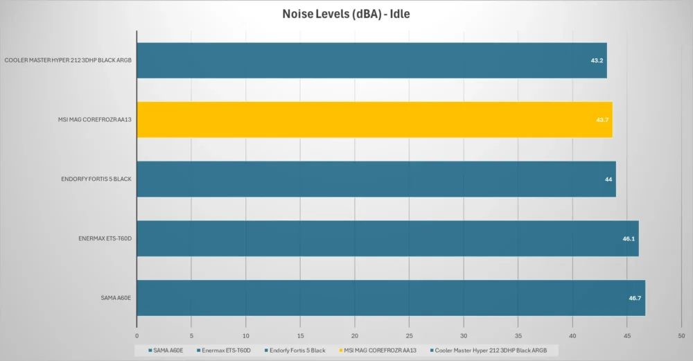 msi mag corefrozr aa13 noise idle