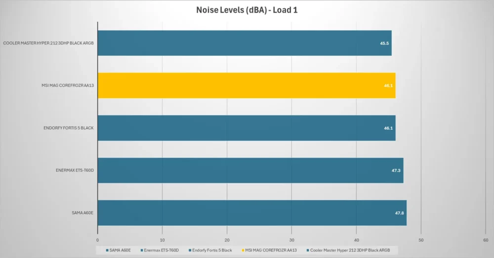 msi mag corefrozr aa13 noise load1