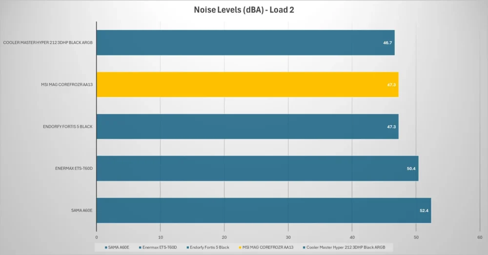 msi mag corefrozr aa13 noise load2