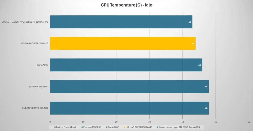 msi mag corefrozr aa13 temp idle
