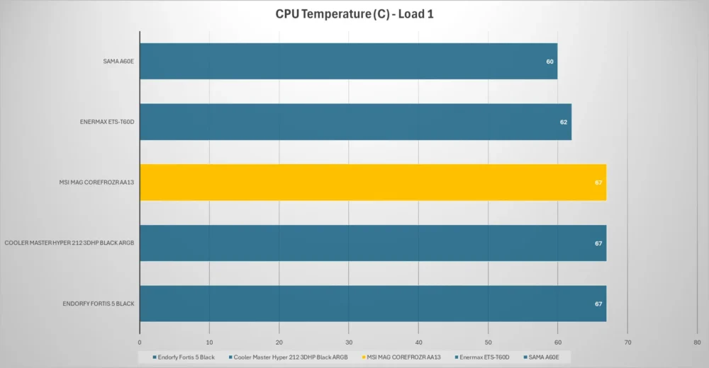 msi mag corefrozr aa13 temp load1