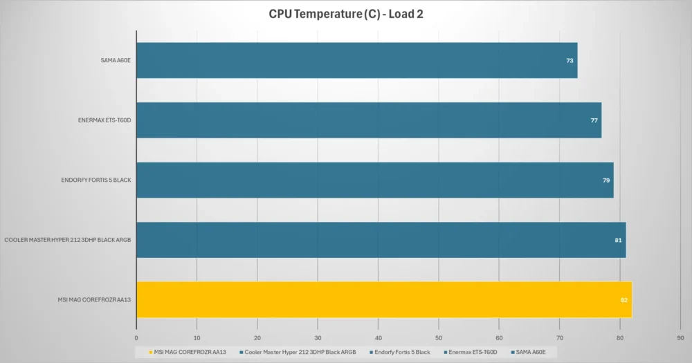 msi mag corefrozr aa13 temp load2