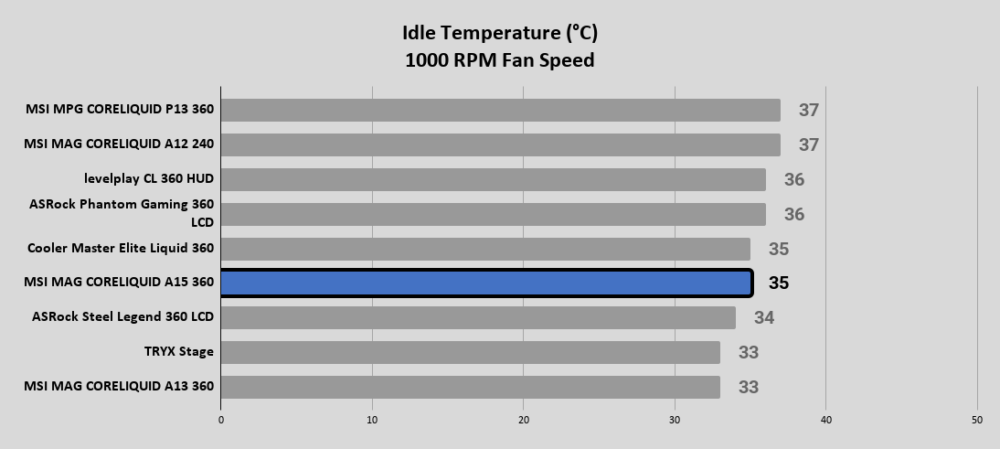 A15 360 Idle Temperature °C 1000 RPM Fan Speed 1