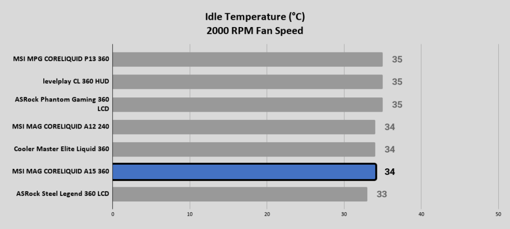 A15 360 Idle Temperature °C 2000 RPM Fan Speed