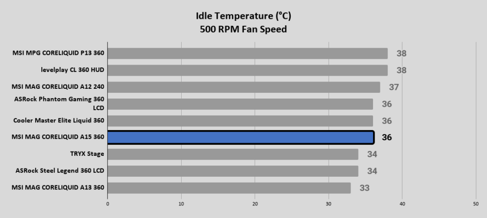 A15 360 Idle Temperature °C 500 RPM Fan Speed 1
