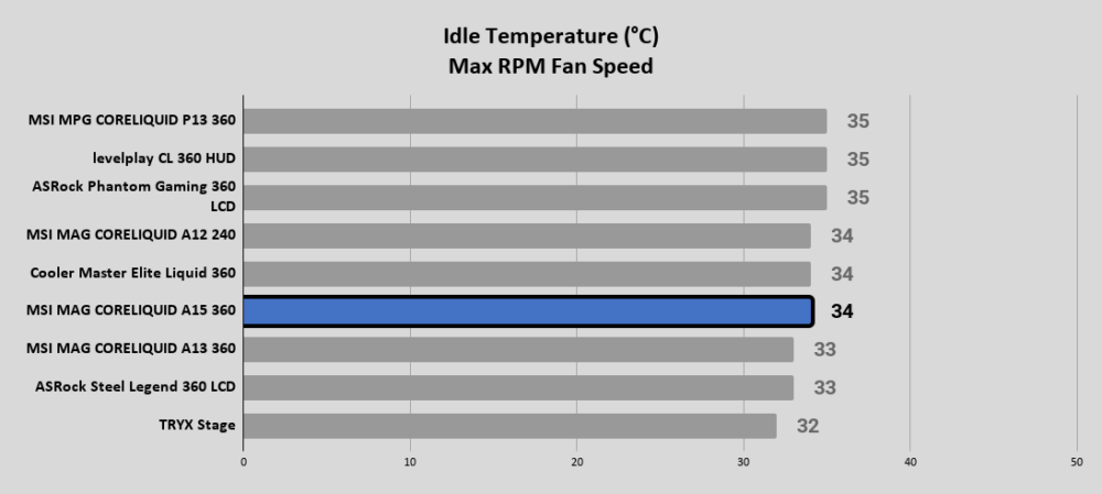 A15 360 Idle Temperature °C Max RPM Fan Speed 1
