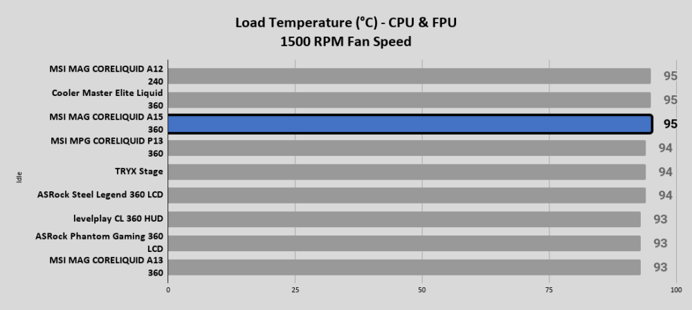A15 360 Load Temperature °C CPU FPU 1500 RPM Fan Speed 1