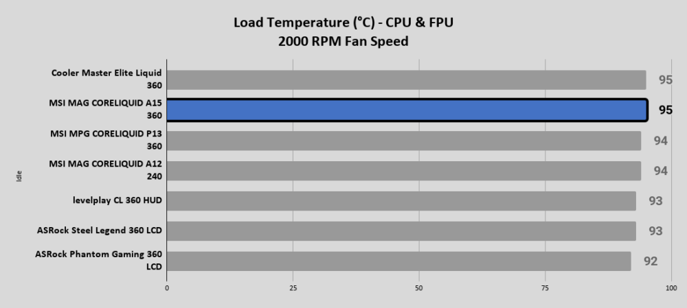 A15 360 Load Temperature °C CPU FPU 2000 RPM Fan Speed