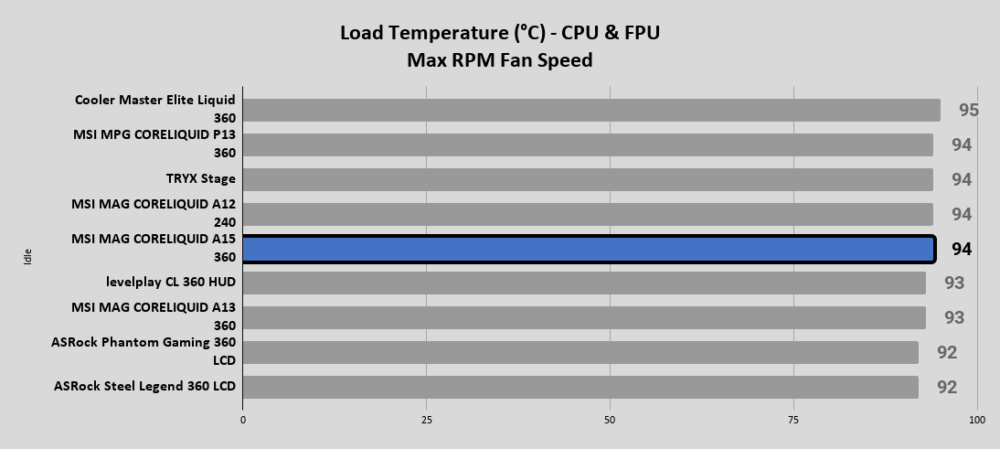 A15 360 Load Temperature °C CPU FPU Max RPM Fan Speed 1