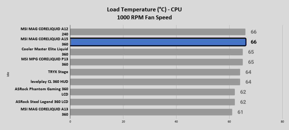 A15 360 Load Temperature °C CPU 1000 RPM Fan Speed 1