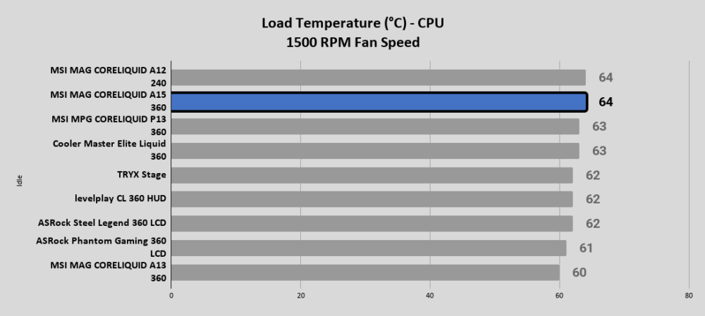 A15 360 Load Temperature °C CPU 1500 RPM Fan Speed 1