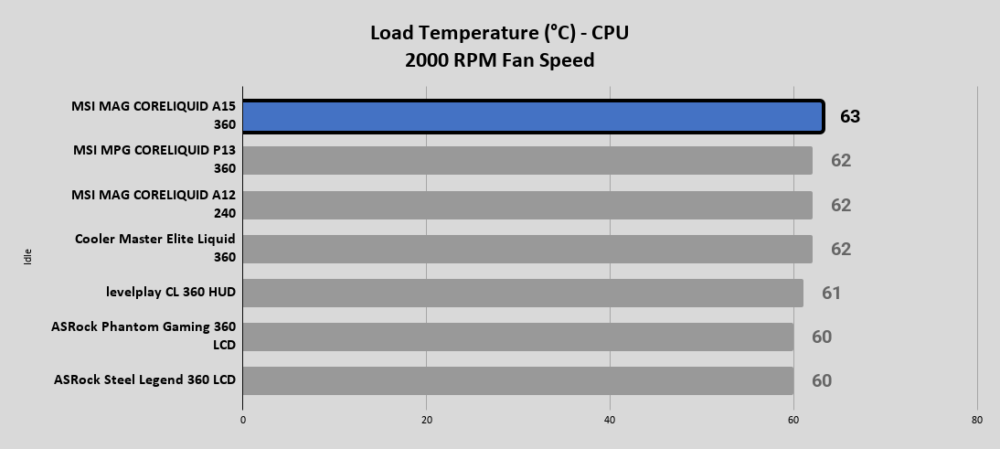 A15 360 Load Temperature °C CPU 2000 RPM Fan Speed