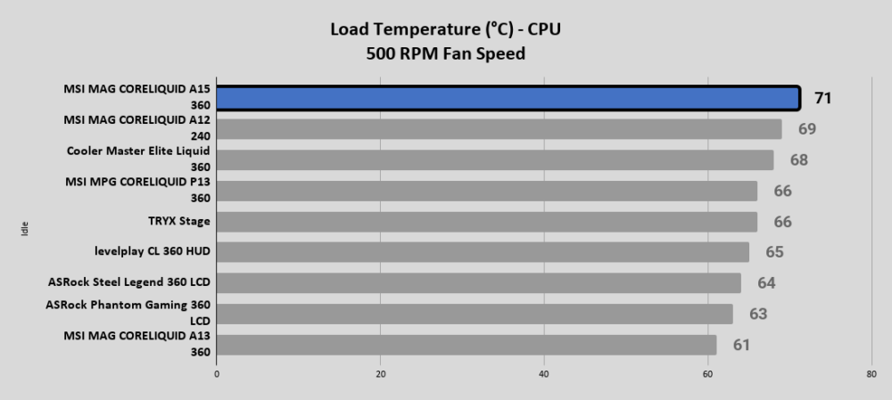 A15 360 Load Temperature °C CPU 500 RPM Fan Speed 1