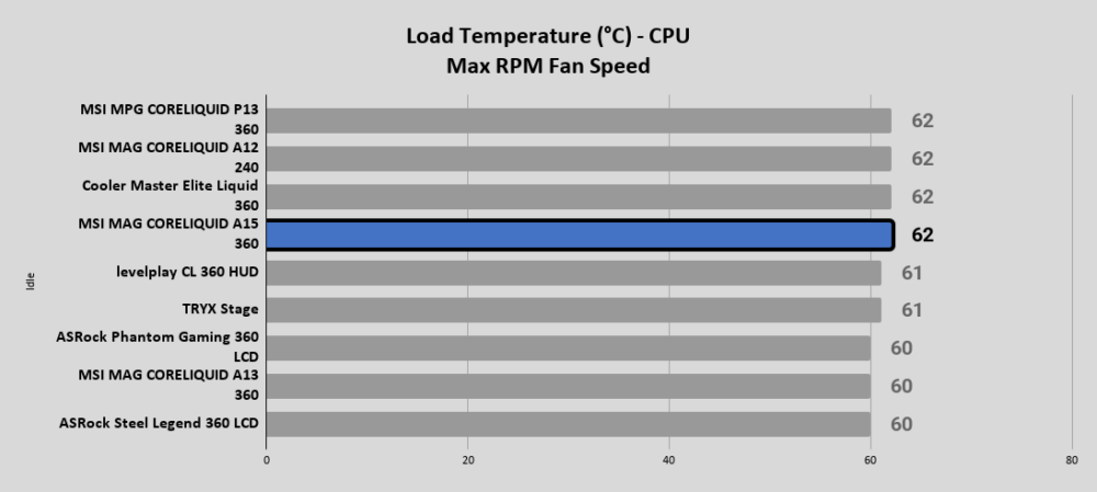 A15 360 Load Temperature °C CPU Max RPM Fan Speed 1