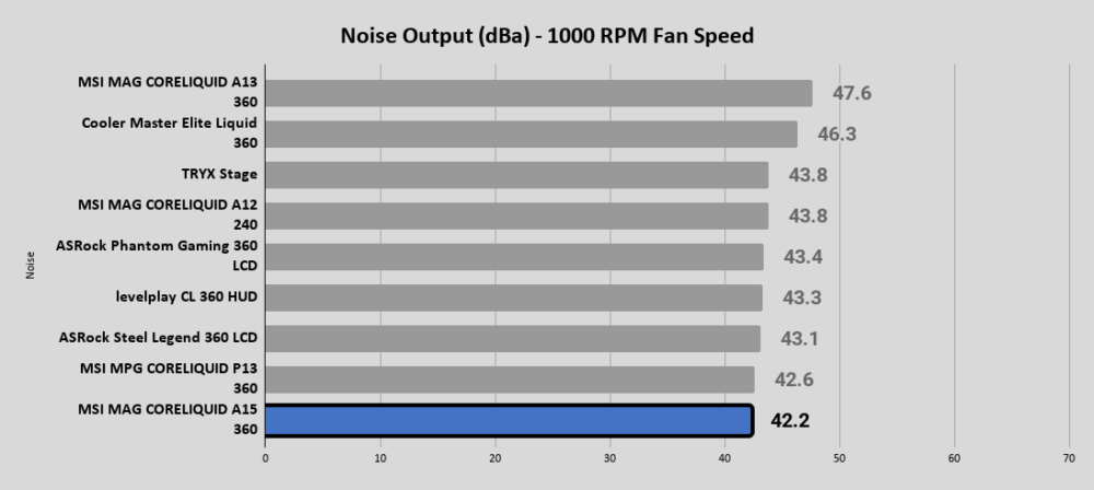 A15 360 Noise Output dBa 1000 RPM Fan Speed 1