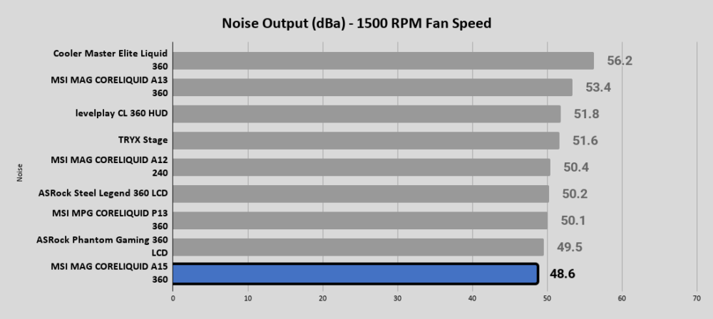 A15 360 Noise Output dBa 1500 RPM Fan Speed 1