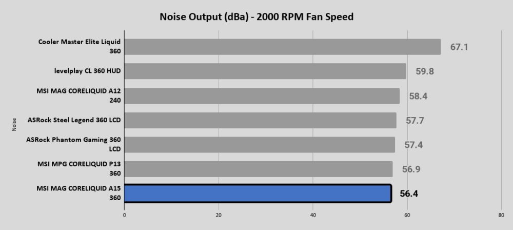 A15 360 Noise Output dBa 2000 RPM Fan Speed