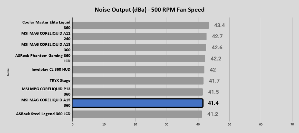 A15 360 Noise Output dBa 500 RPM Fan Speed 1