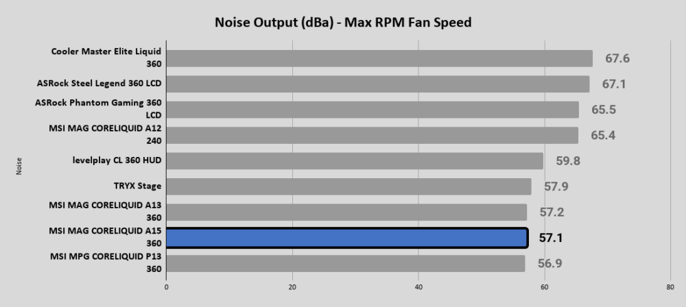 A15 360 Noise Output dBa Max RPM Fan Speed 1