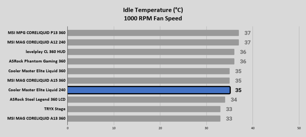 Elite Liquid 240 Idle Temperature °C 1000 RPM Fan Speed 1