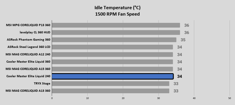Elite Liquid 240 Idle Temperature °C 1500 RPM Fan Speed 1