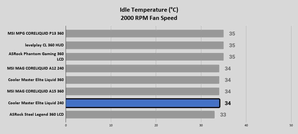 Elite Liquid 240 Idle Temperature °C 2000 RPM Fan Speed