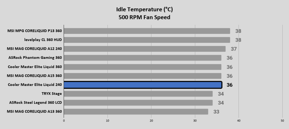 Elite Liquid 240 Idle Temperature °C 500 RPM Fan Speed 1
