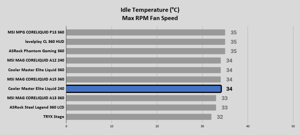 Elite Liquid 240 Idle Temperature °C Max RPM Fan Speed 1