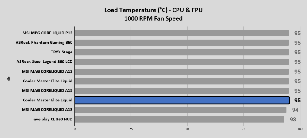 Elite Liquid 240 Load Temperature °C CPU FPU 1000 RPM Fan Speed 1