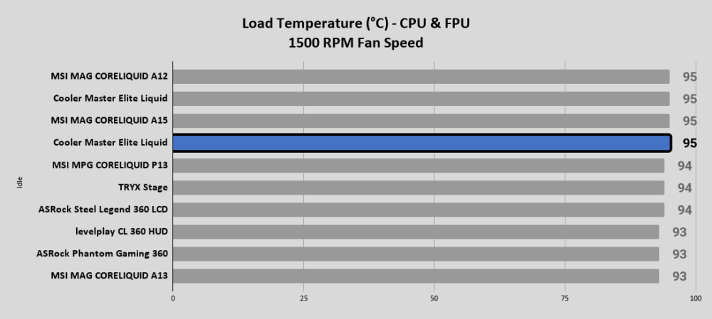 Elite Liquid 240 Load Temperature °C CPU FPU 1500 RPM Fan Speed 1