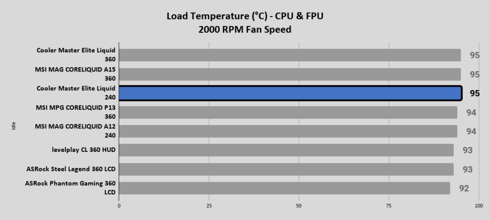 Elite Liquid 240 Load Temperature °C CPU FPU 2000 RPM Fan Speed