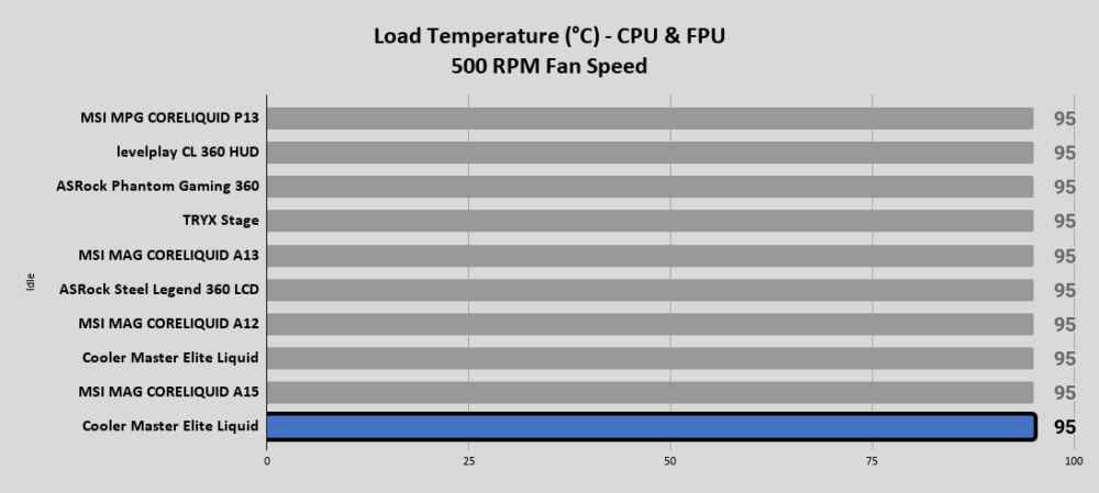 Elite Liquid 240 Load Temperature °C CPU FPU 500 RPM Fan Speed 1