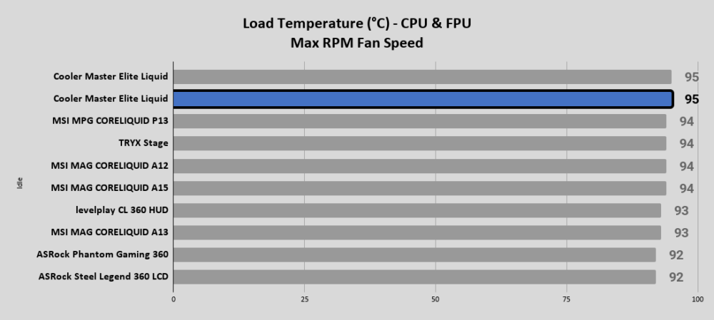 Elite Liquid 240 Load Temperature °C CPU FPU Max RPM Fan Speed 1