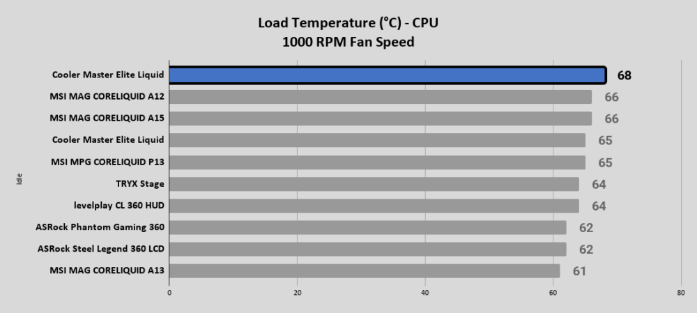 Elite Liquid 240 Load Temperature °C CPU 1000 RPM Fan Speed 1