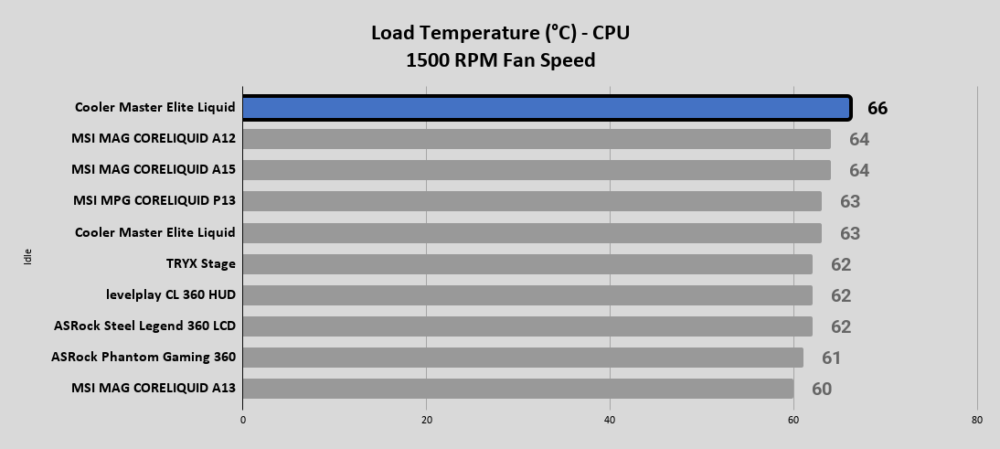 Elite Liquid 240 Load Temperature °C CPU 1500 RPM Fan Speed 1