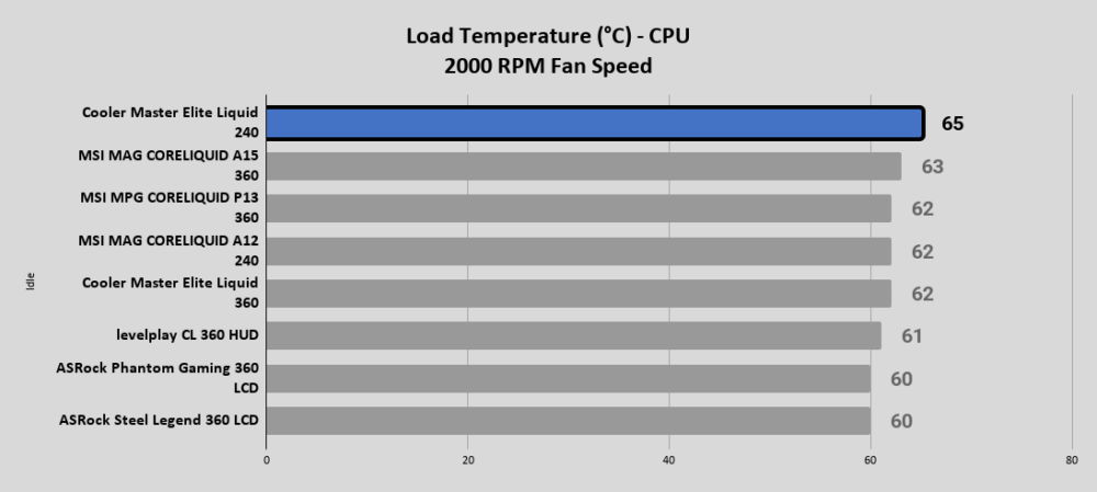 Elite Liquid 240 Load Temperature °C CPU 2000 RPM Fan Speed