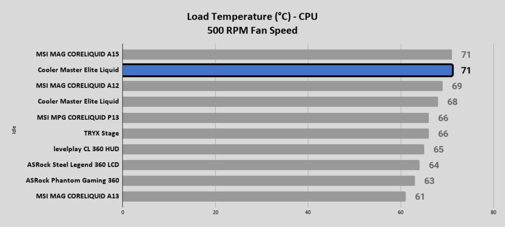 Elite Liquid 240 Load Temperature °C CPU 500 RPM Fan Speed 1