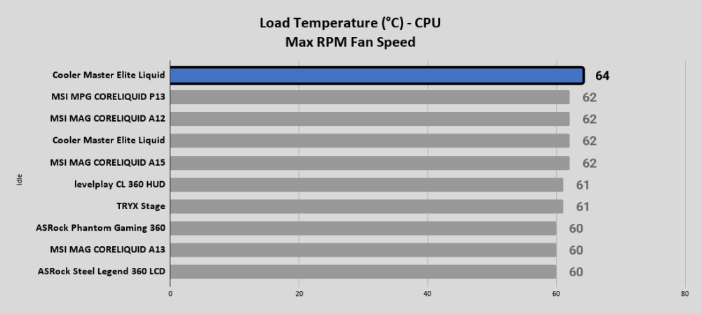 Elite Liquid 240 Load Temperature °C CPU Max RPM Fan Speed 1