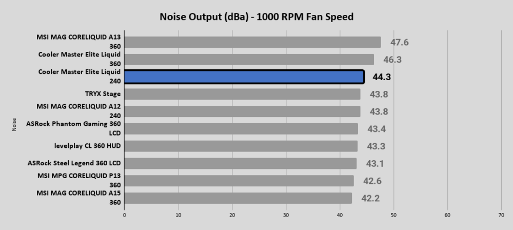 Elite Liquid 240 Noise Output dBa 1000 RPM Fan Speed 1