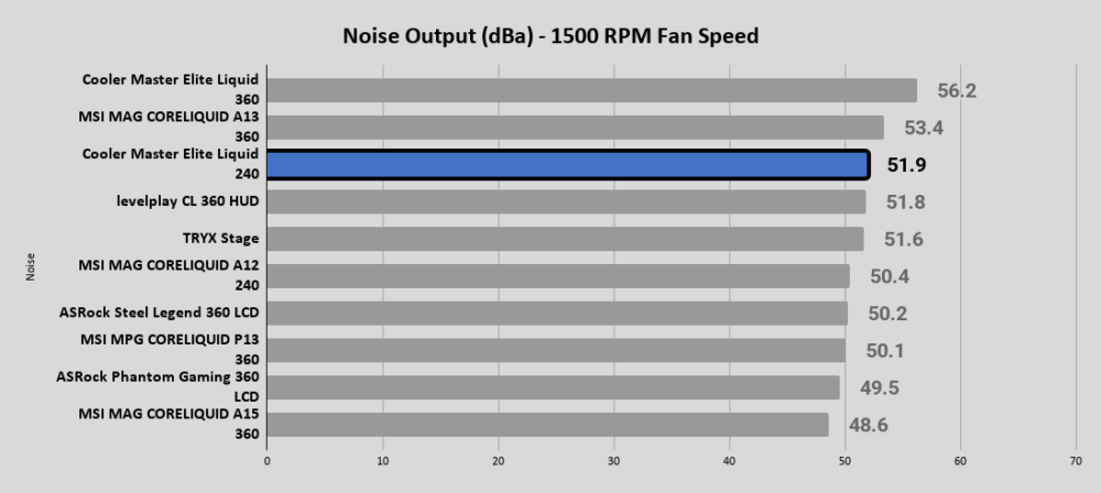 Elite Liquid 240 Noise Output dBa 1500 RPM Fan Speed 1