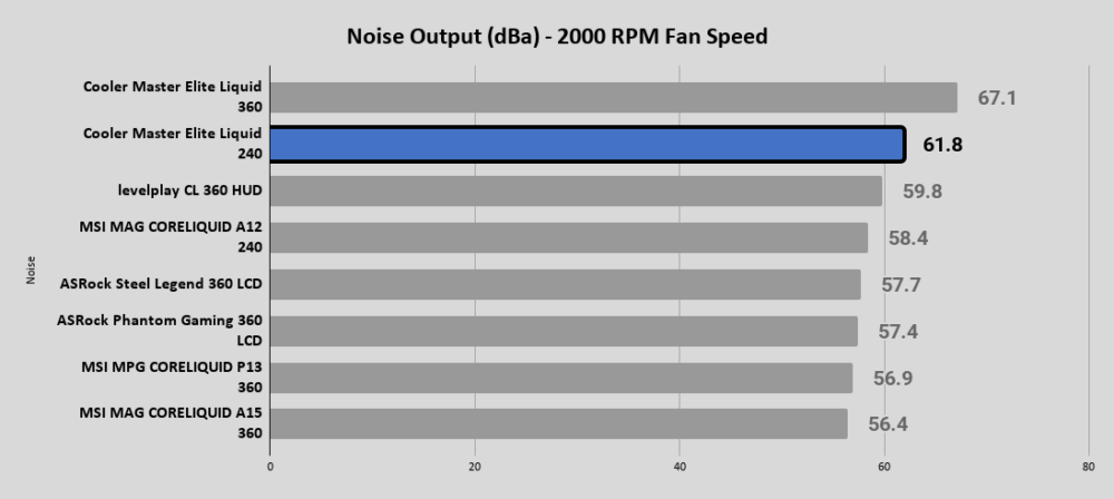 Elite Liquid 240 Noise Output dBa 2000 RPM Fan Speed