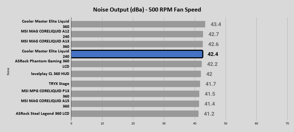Elite Liquid 240 Noise Output dBa 500 RPM Fan Speed 1