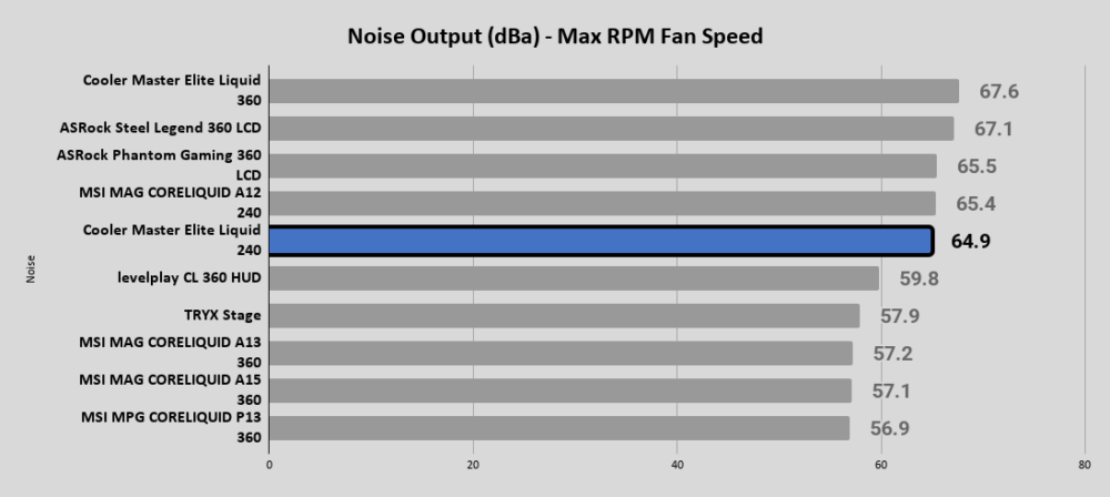 Elite Liquid 240 Noise Output dBa Max RPM Fan Speed 1