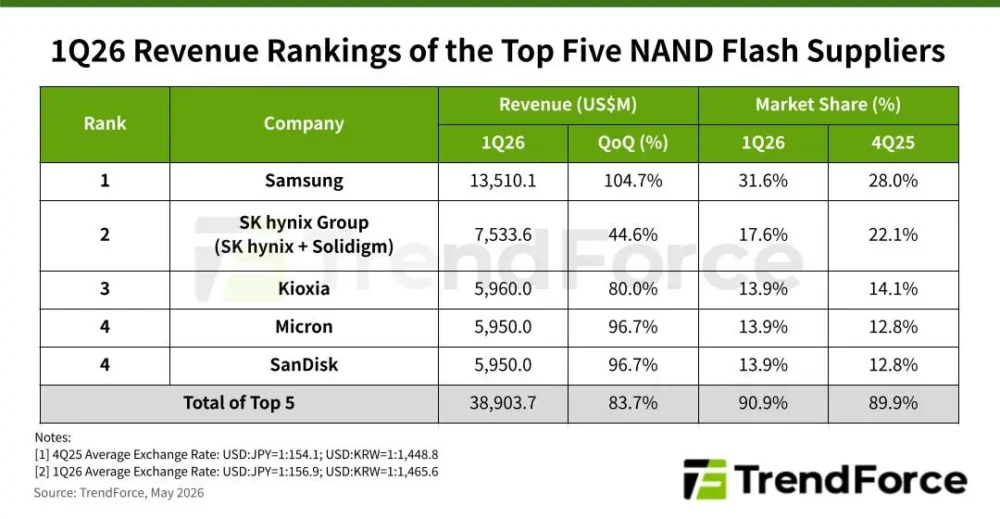 trendforce nand 1